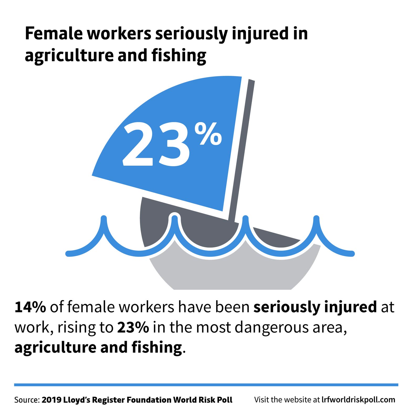 lrfworldriskpoll-01-women-and-risk-workers-injured-in-agriculture-and-fishing.jpg