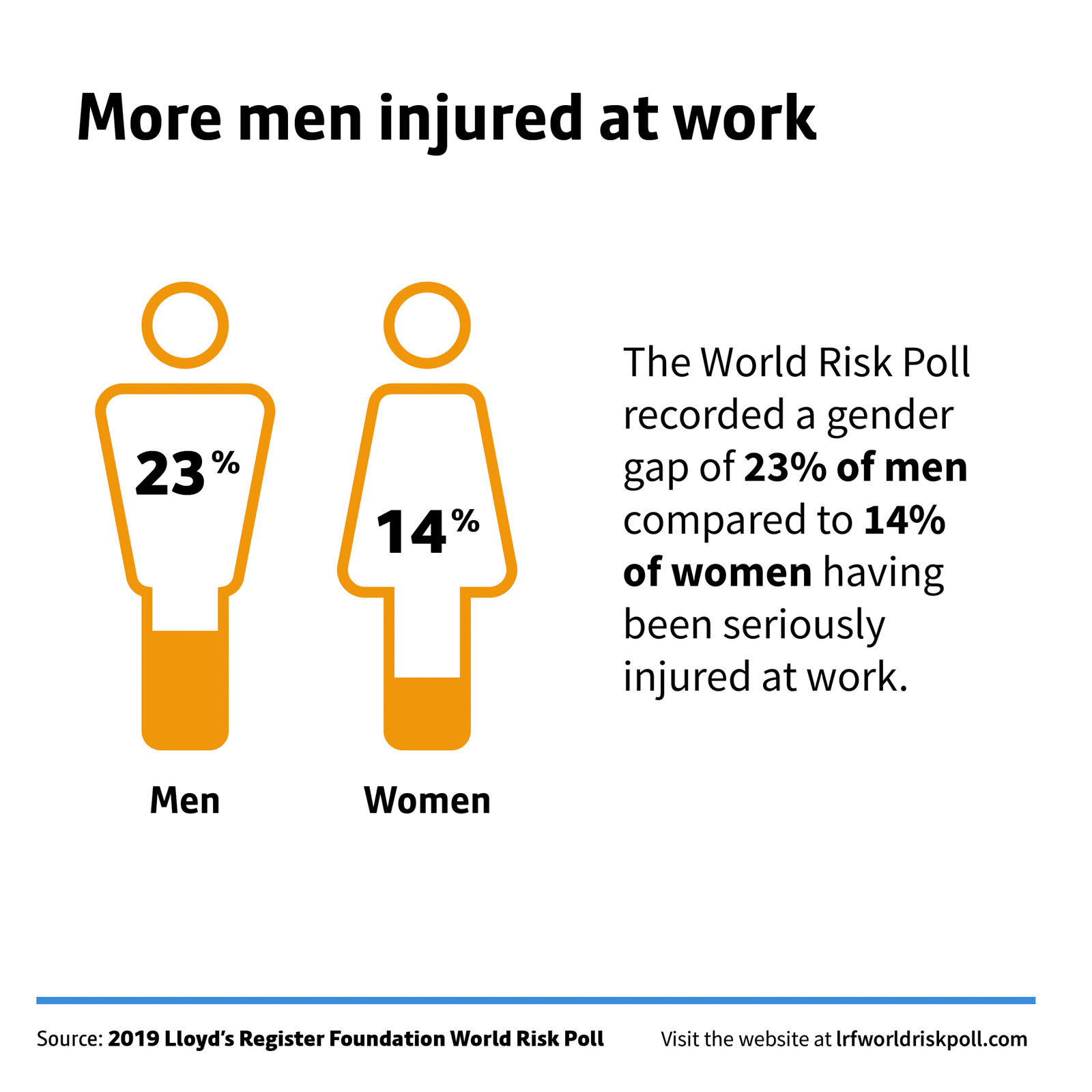 lrfworldriskpoll-02-safety-at-work-men-injured-more.jpg