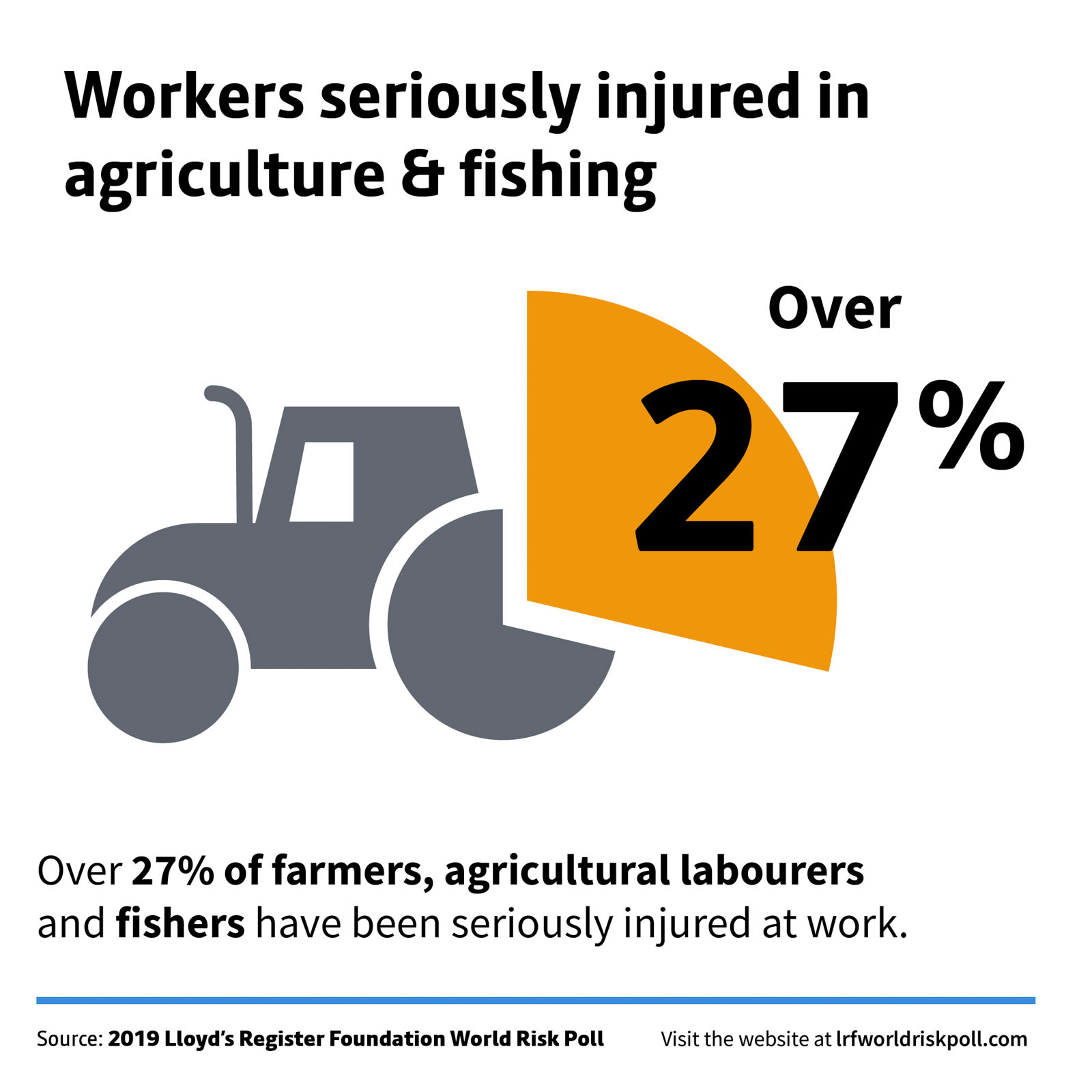 lrfworldriskpoll-02-safety-at-work-workers-injured-in-agriculture.jpg