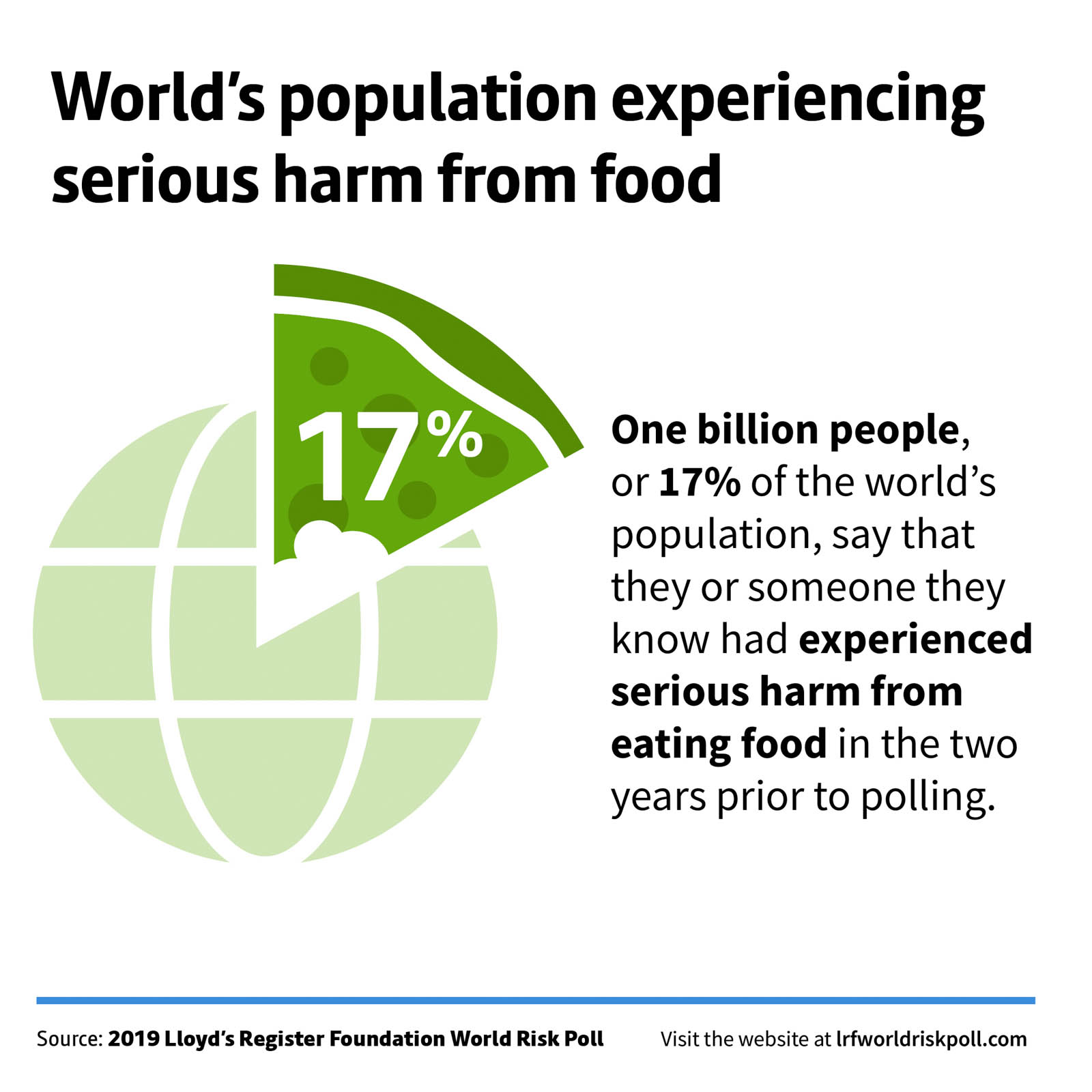 lrfworldriskpoll-03-safety-of-food-and-drink-world-population-harmed-by-food.jpg