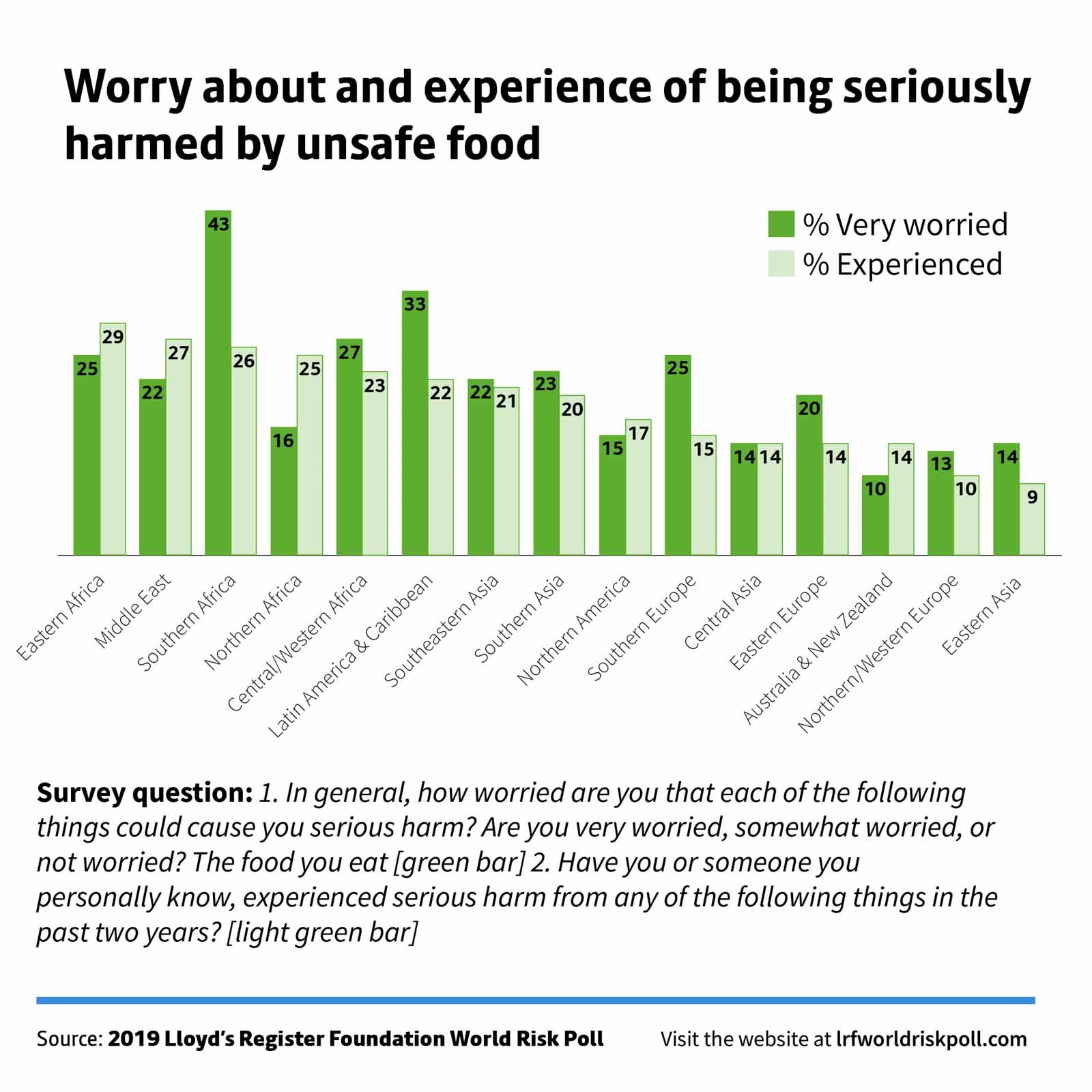 lrfworldriskpoll-03-safety-of-food-and-drink-worry-of-being-harmed-by-food.jpg