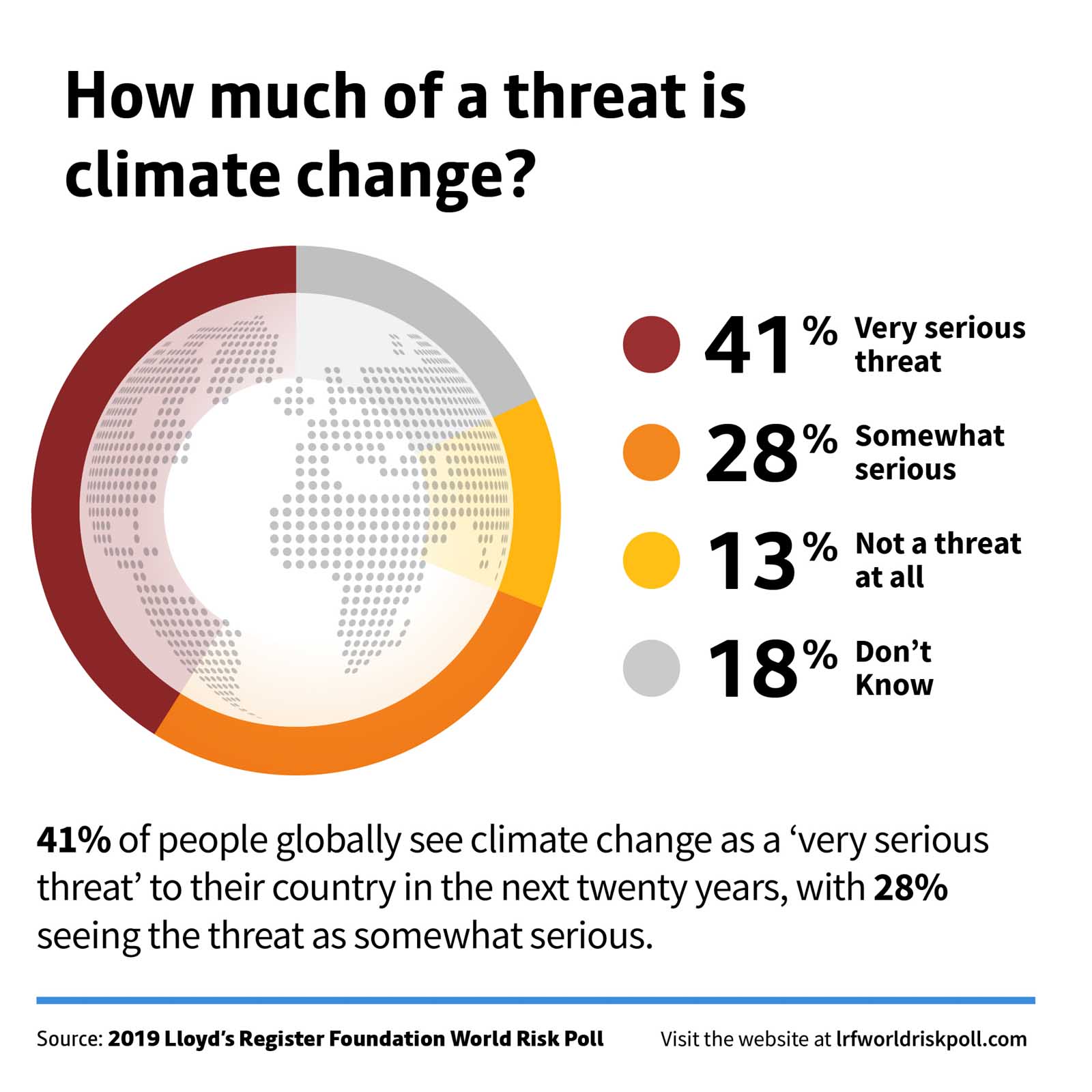 lrfworldriskpoll-05-climate-change-how-much-of-a-threat.jpg